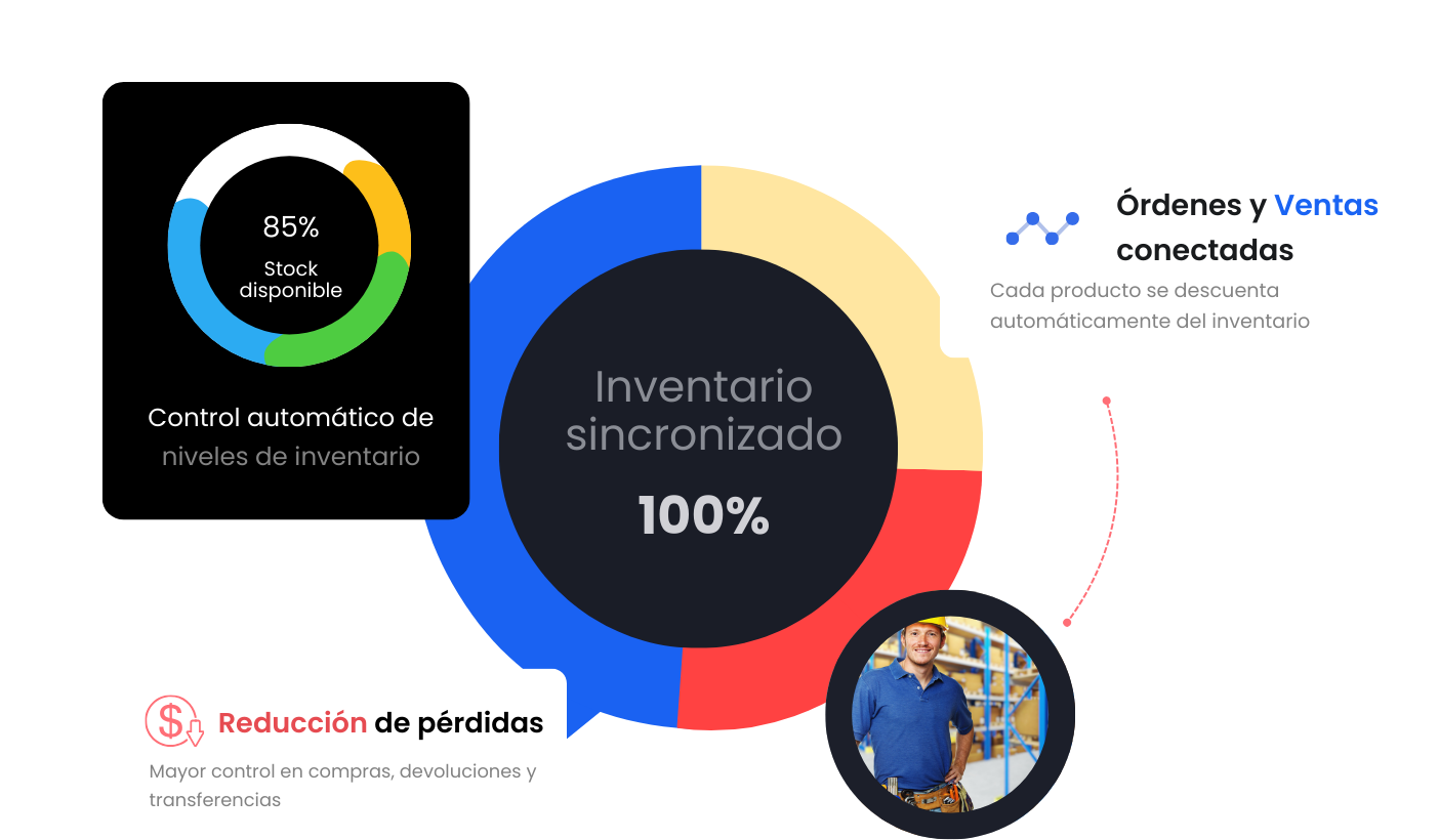 NOA – Características – Inventario